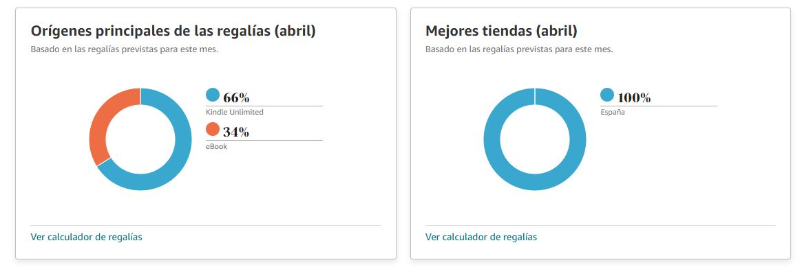 Gráfico con porcentajes de ganancias de libros vendidos y páginas leídas.