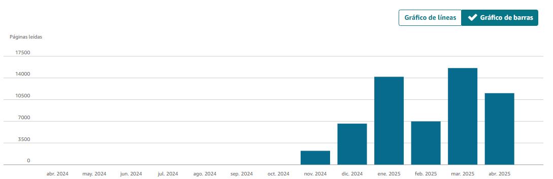 Gráfico de páginas leídas de abril.